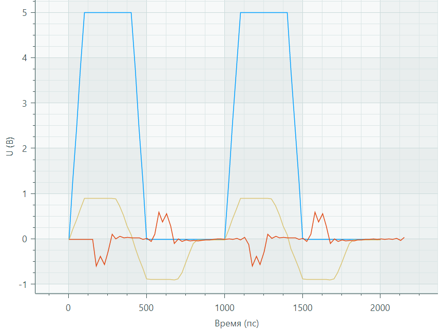 Time-domain analysis in SimPCB Lite: voltage U(t) on transmission lines